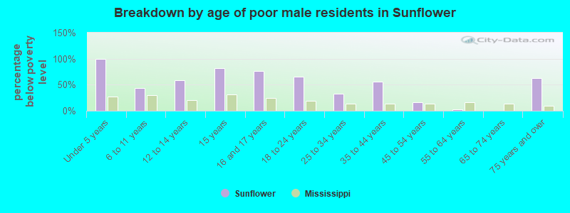 Breakdown by age of poor male residents in Sunflower