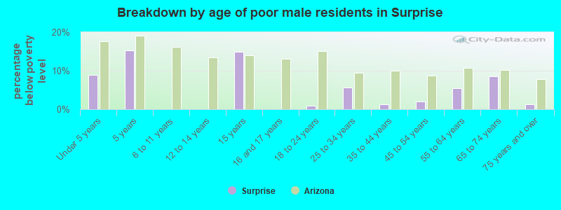 Breakdown by age of poor male residents in Surprise