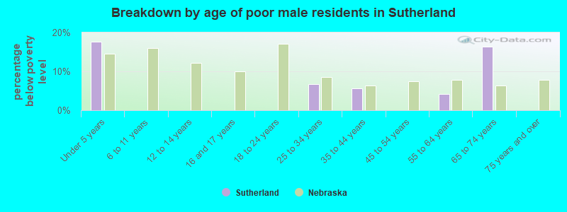 Breakdown by age of poor male residents in Sutherland