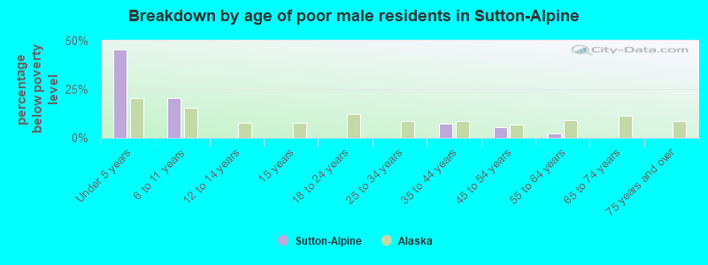 Breakdown by age of poor male residents in Sutton-Alpine