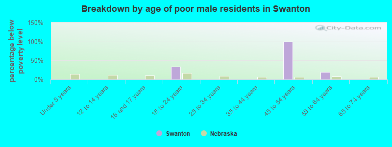 Breakdown by age of poor male residents in Swanton