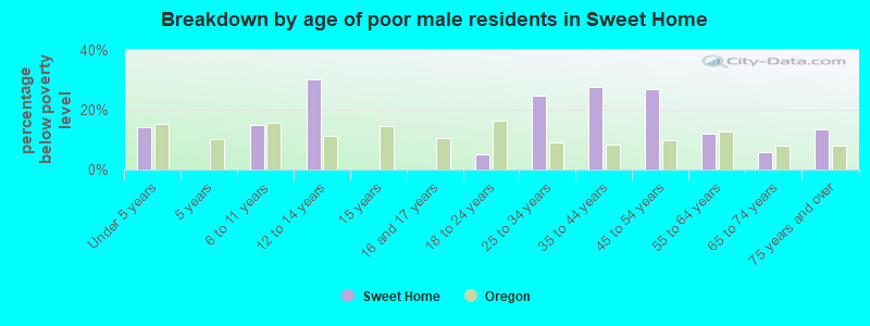 Breakdown by age of poor male residents in Sweet Home