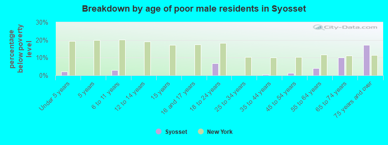 Breakdown by age of poor male residents in Syosset