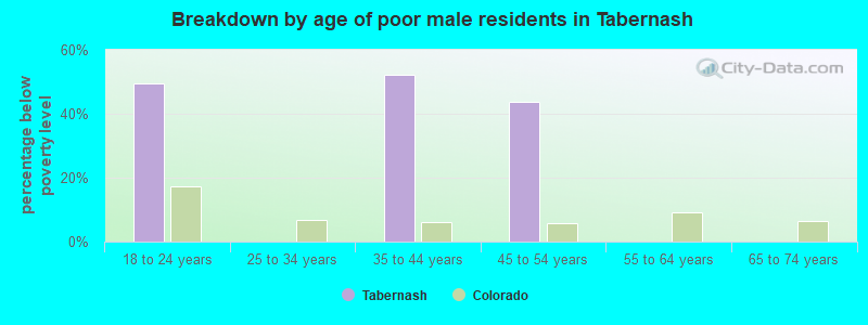 Breakdown by age of poor male residents in Tabernash