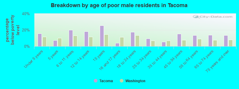 Breakdown by age of poor male residents in Tacoma