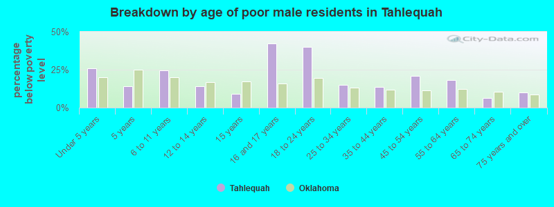 Breakdown by age of poor male residents in Tahlequah