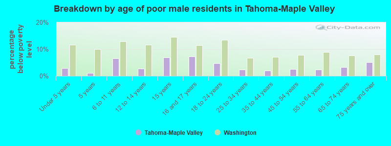 Breakdown by age of poor male residents in Tahoma-Maple Valley