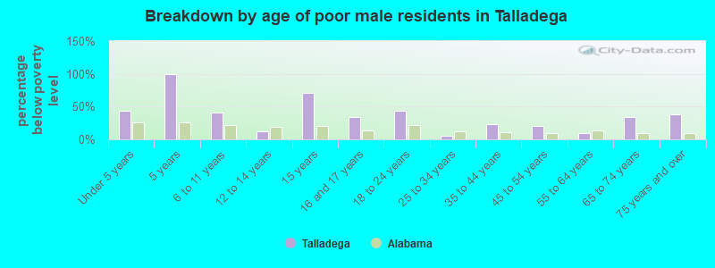 Breakdown by age of poor male residents in Talladega