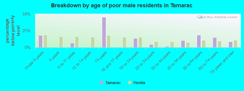 Breakdown by age of poor male residents in Tamarac