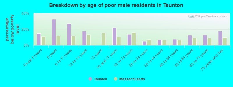 Breakdown by age of poor male residents in Taunton