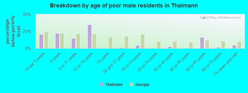 Breakdown by age of poor male residents in Thalmann