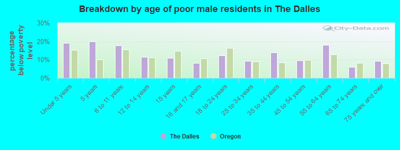 Breakdown by age of poor male residents in The Dalles