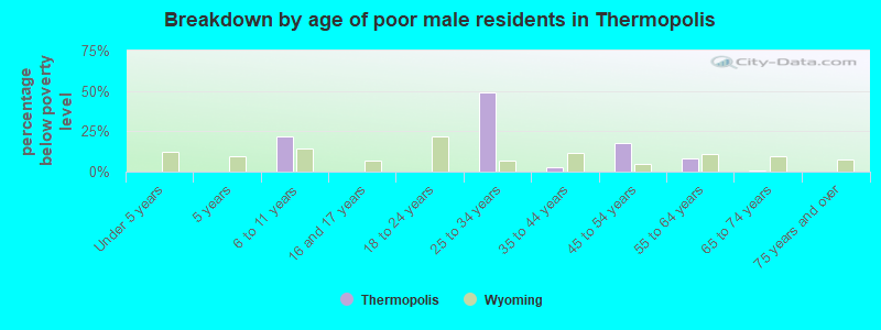 Breakdown by age of poor male residents in Thermopolis