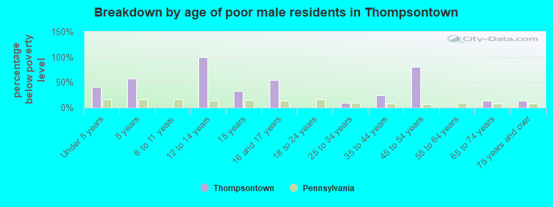 Breakdown by age of poor male residents in Thompsontown