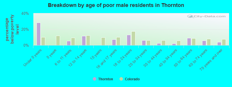 Breakdown by age of poor male residents in Thornton