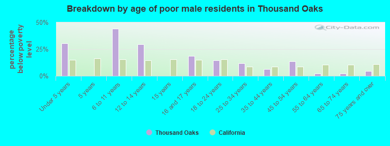 Breakdown by age of poor male residents in Thousand Oaks