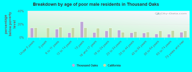 Breakdown by age of poor male residents in Thousand Oaks