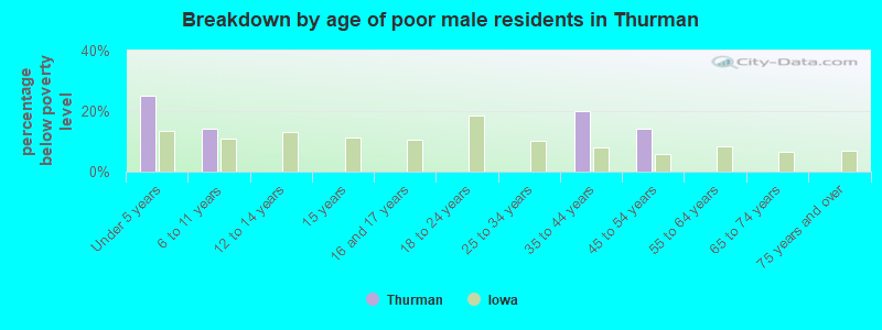 Breakdown by age of poor male residents in Thurman