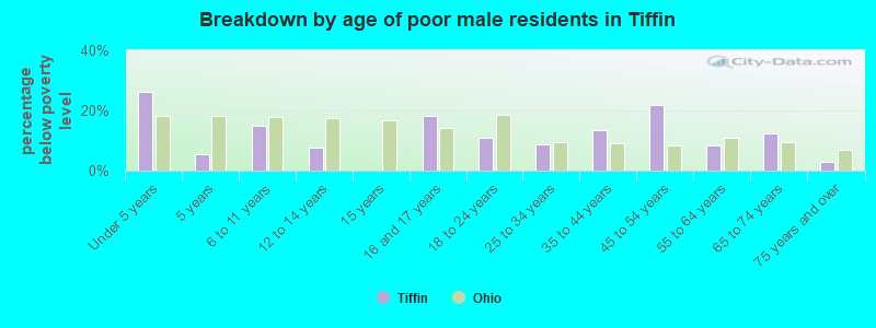 Breakdown by age of poor male residents in Tiffin