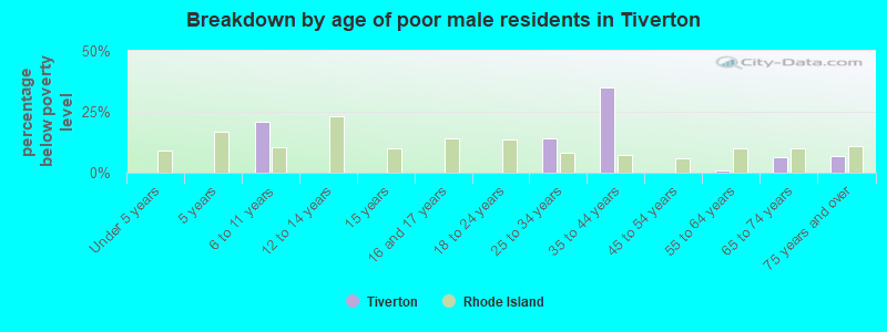 Breakdown by age of poor male residents in Tiverton