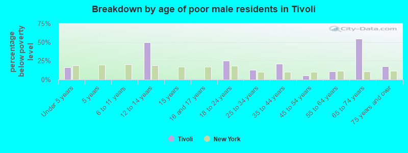 Breakdown by age of poor male residents in Tivoli