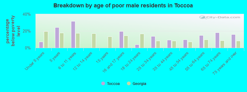 Breakdown by age of poor male residents in Toccoa