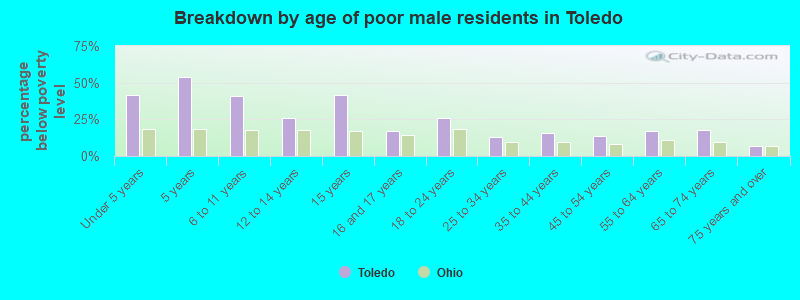 Breakdown by age of poor male residents in Toledo