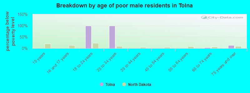 Breakdown by age of poor male residents in Tolna