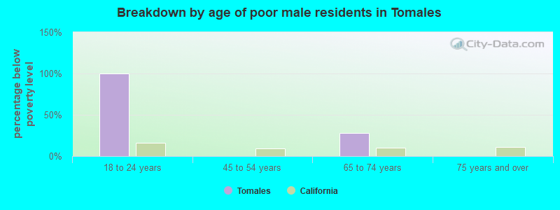 Breakdown by age of poor male residents in Tomales