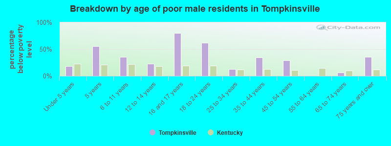 Breakdown by age of poor male residents in Tompkinsville