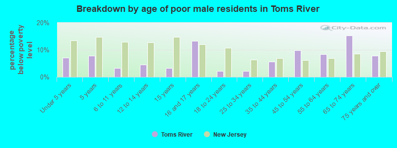 Breakdown by age of poor male residents in Toms River