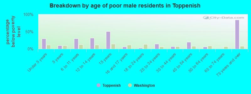 Breakdown by age of poor male residents in Toppenish