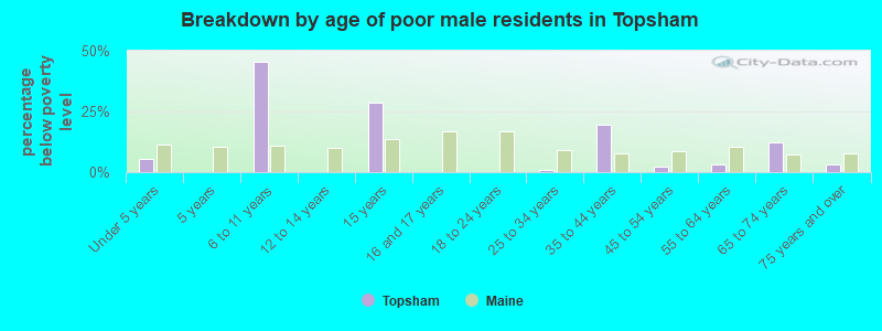 Breakdown by age of poor male residents in Topsham