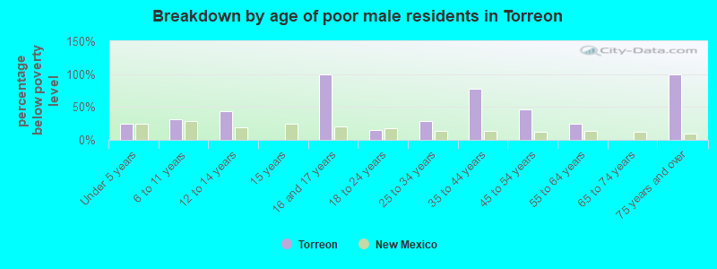 Breakdown by age of poor male residents in Torreon