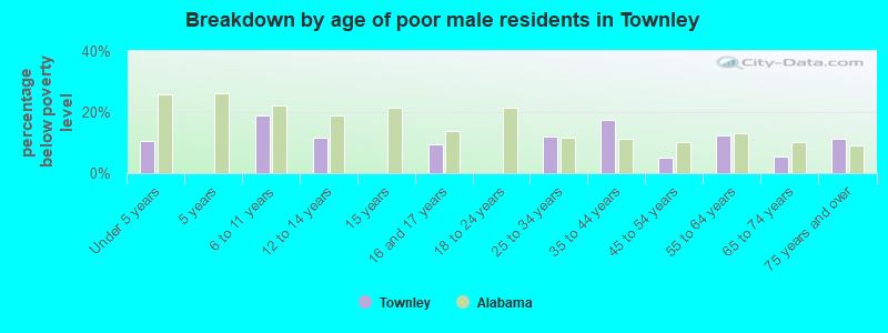 Breakdown by age of poor male residents in Townley