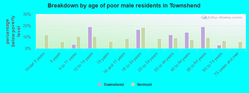 Breakdown by age of poor male residents in Townshend