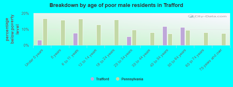 Breakdown by age of poor male residents in Trafford