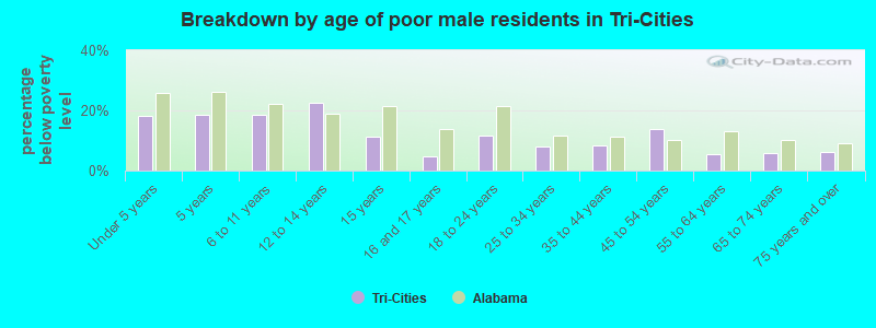 Breakdown by age of poor male residents in Tri-Cities