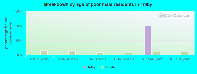 Breakdown by age of poor male residents in Trilby