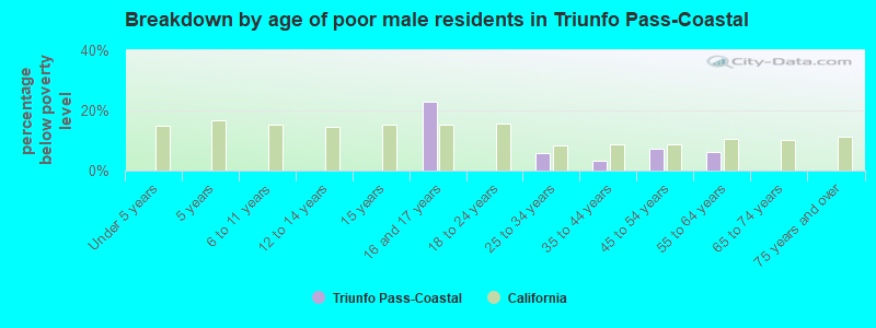 Breakdown by age of poor male residents in Triunfo Pass-Coastal