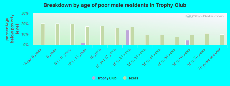Breakdown by age of poor male residents in Trophy Club