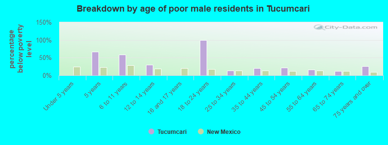 Breakdown by age of poor male residents in Tucumcari