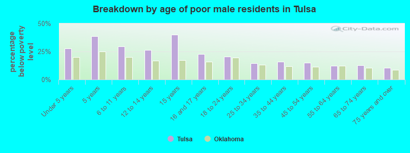 Breakdown by age of poor male residents in Tulsa