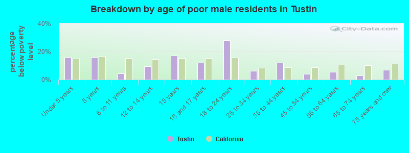Breakdown by age of poor male residents in Tustin