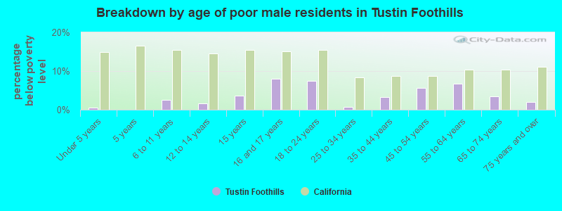 Breakdown by age of poor male residents in Tustin Foothills