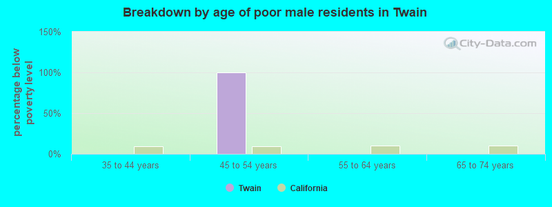 Breakdown by age of poor male residents in Twain