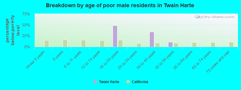 Breakdown by age of poor male residents in Twain Harte