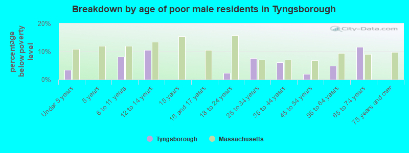 Breakdown by age of poor male residents in Tyngsborough