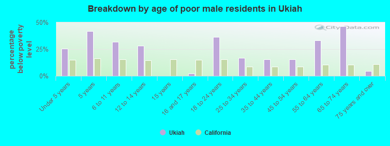 Breakdown by age of poor male residents in Ukiah