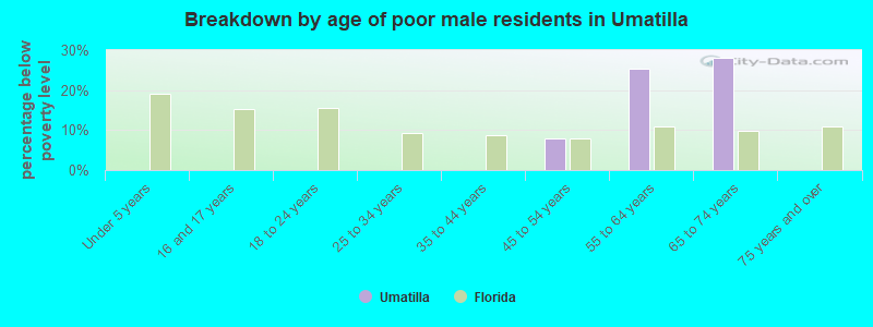 Breakdown by age of poor male residents in Umatilla